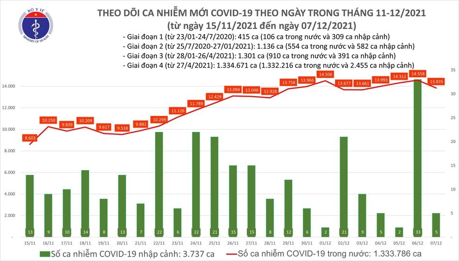 ngay 7 12, them 13.840 ca mac covid-19 moi, voi 7.306 ca cong dong hinh anh 1