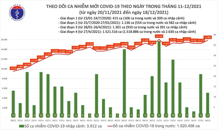 ngay 18 12, viet nam co them 15.895 ca mac covid-19, 248 nguoi tu vong hinh anh 1