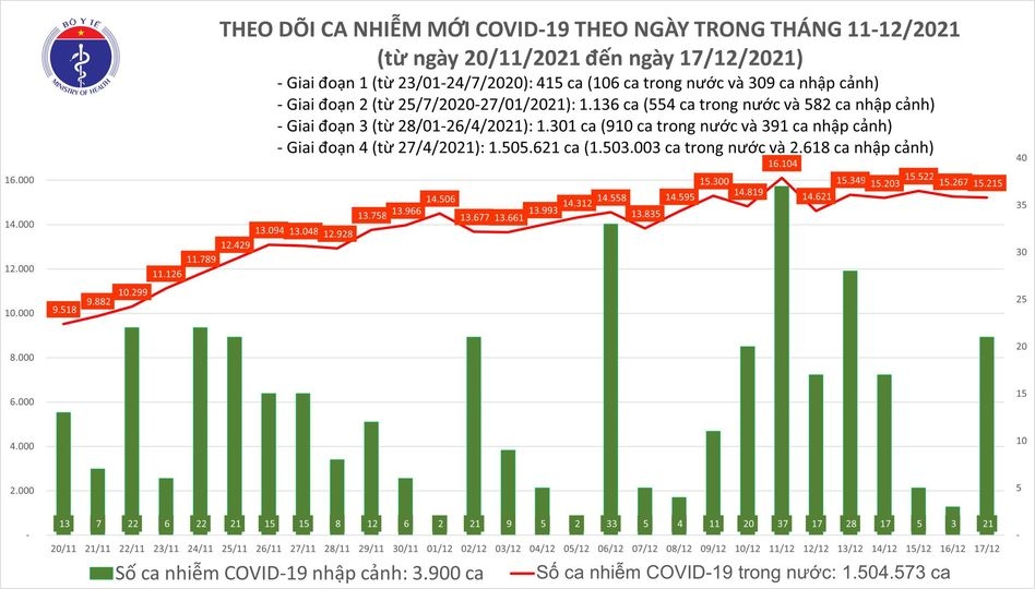 ngay 17 12, viet nam co hon 15.000 ca mac covid-19, hon 31.000 nguoi khoi benh hinh anh 1