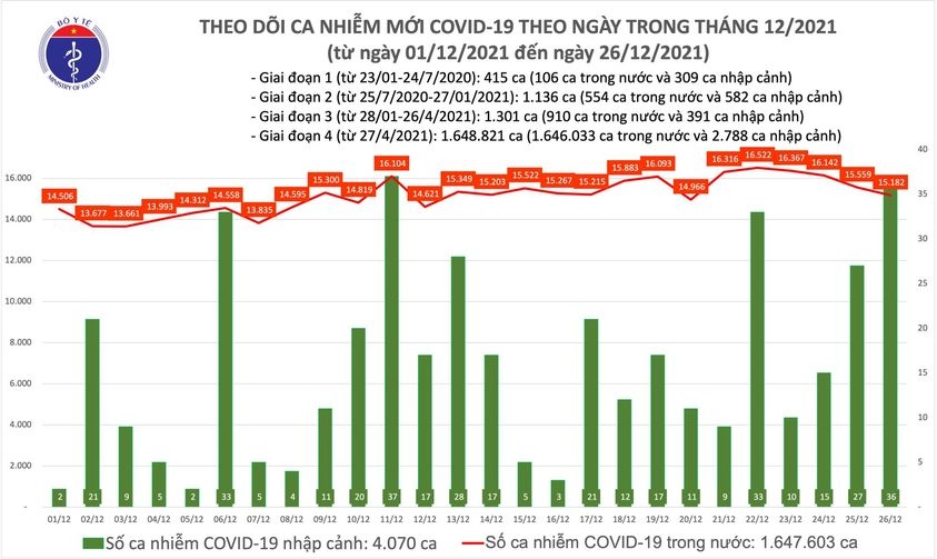 ngay 26 12, co hon 15.000 f0 moi, ha noi tiep tuc co so ca mac cao nhat hinh anh 1