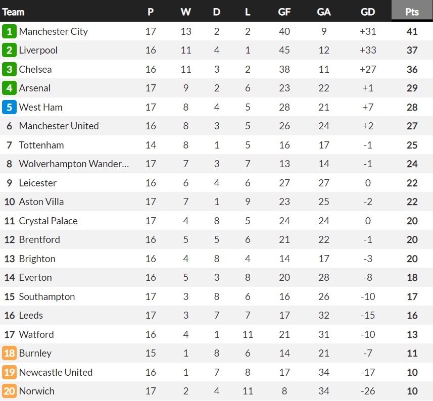 Arsenal vươn lên chiếm vị trí top 4 Ngoại hạng Anh từ chính tay West Ham.