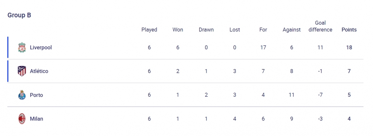 Xếp hạng chung cuộc tại bảng B. (Ảnh: UEFA)