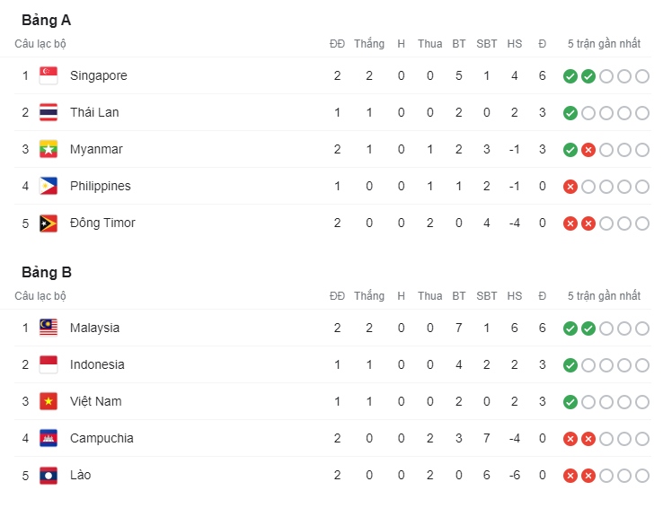 bang xep hang aff cup 2020 sau vong 2 singapore thach thuc thai lan hinh anh 1