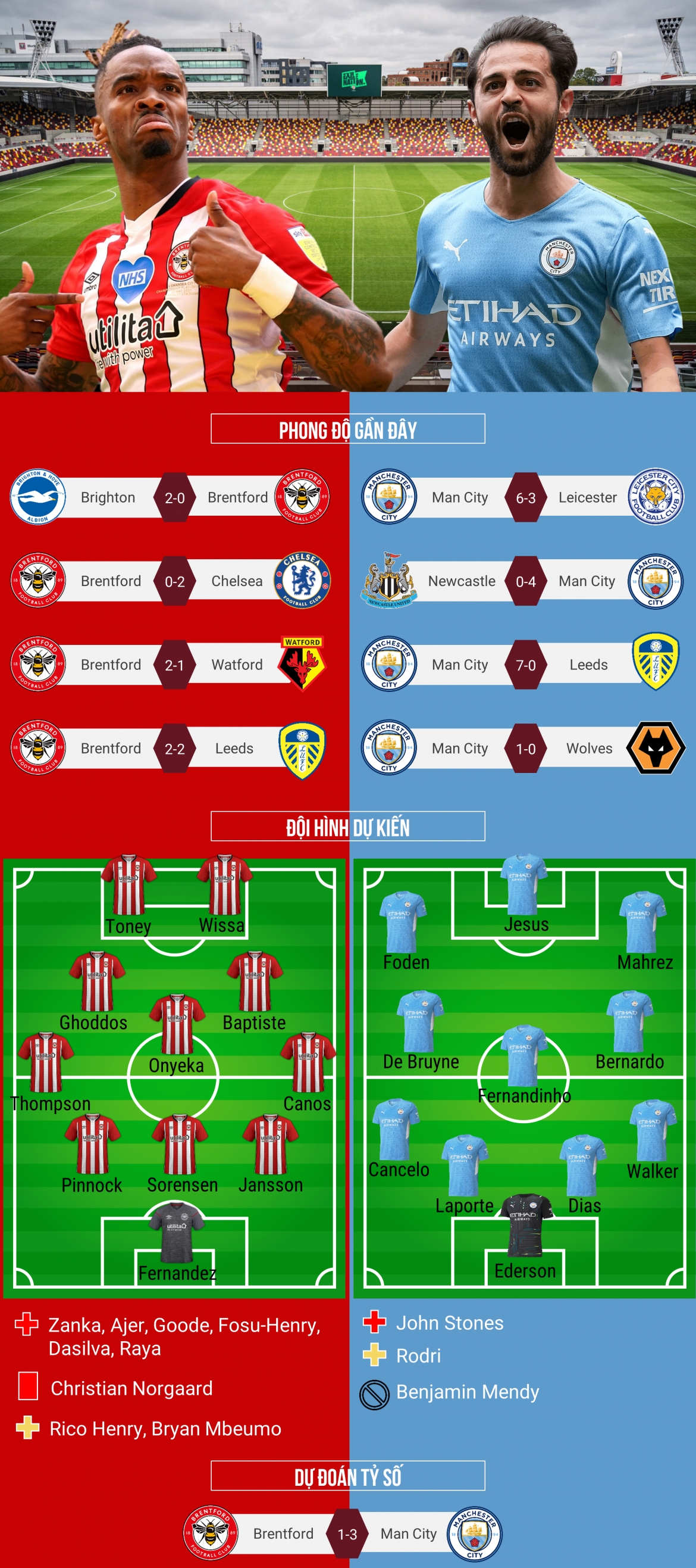 du doan ty so, doi hinh xuat phat brentford - man city hinh anh 1