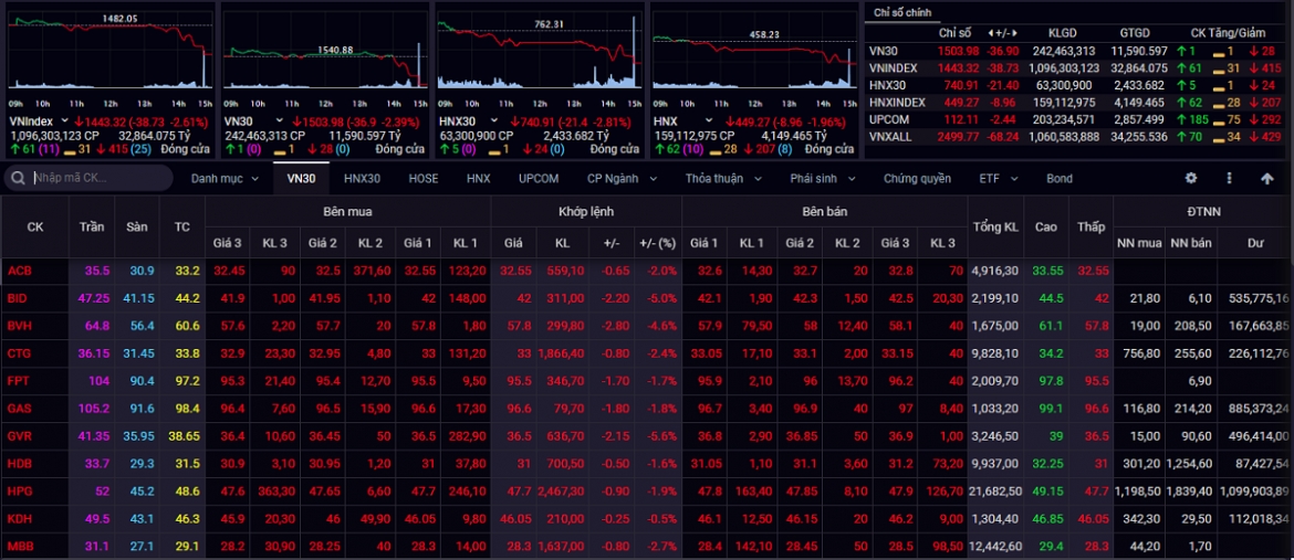 rui ro co chieu huong gia tang, vn-index co the ve vung ho tro 1.400 1.420 diem hinh anh 1