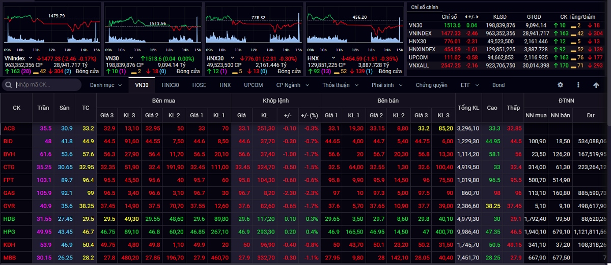 Kết thúc phiên giao dịch ngày 20/12, VN-Index giảm 2,46 điểm xuống 1.477,33 điểm