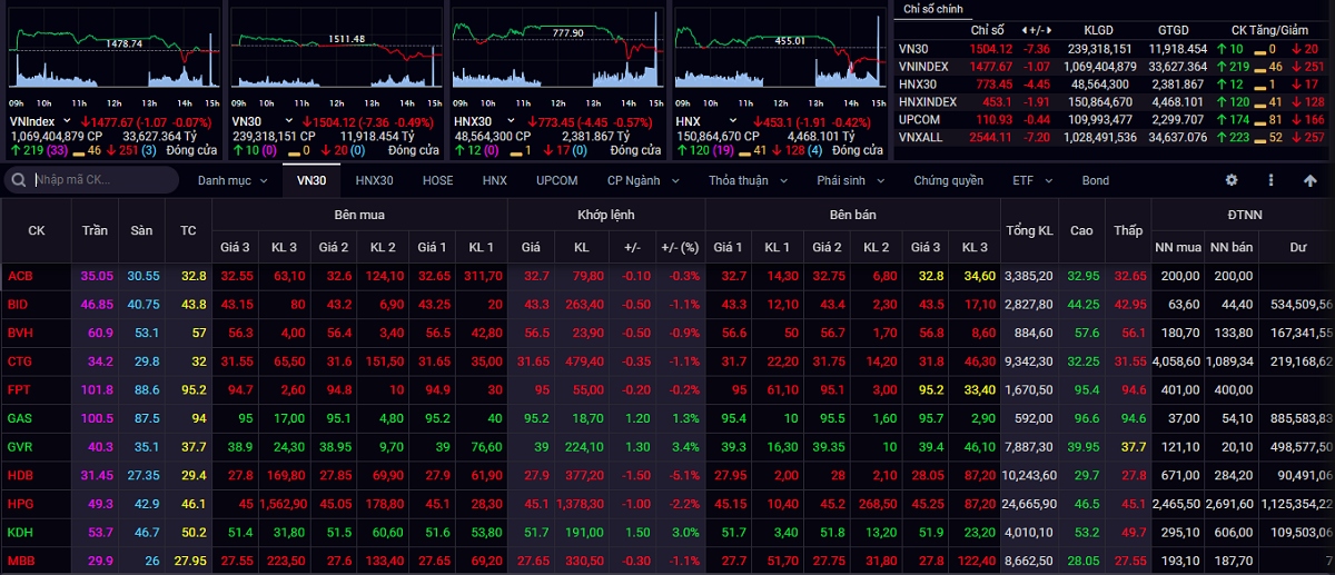 Kết thúc phiên giao dịch ngày 22/12, VN-Index giảm 1,07 điểm xuống 1.477,67 điểm