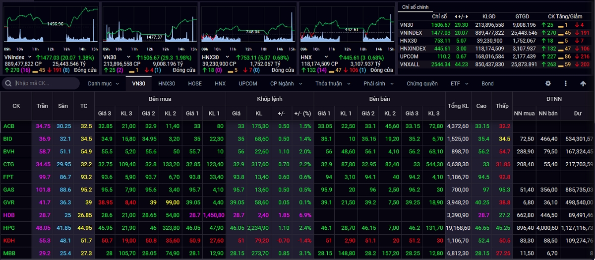 vn-index co the kiem dinh lai nguong can tam ly 1.500 diem hinh anh 1