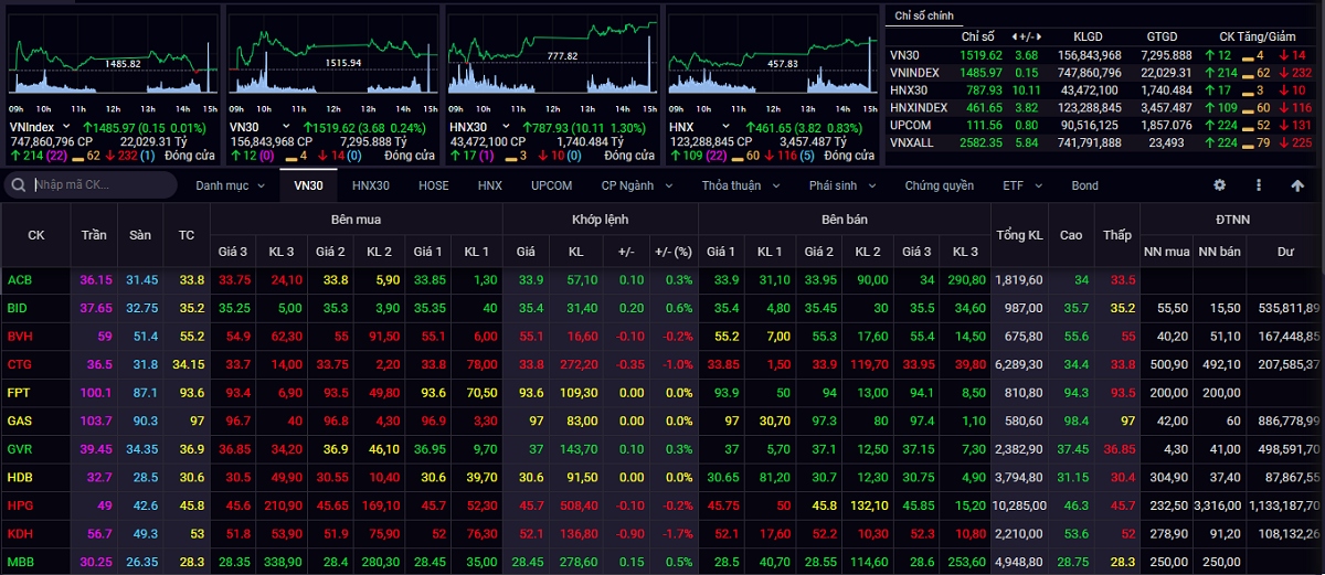 Kết thúc phiên giao dịch ngày 30/12, VN-Index tăng 0,15 điểm lên 1.485,97 điểm