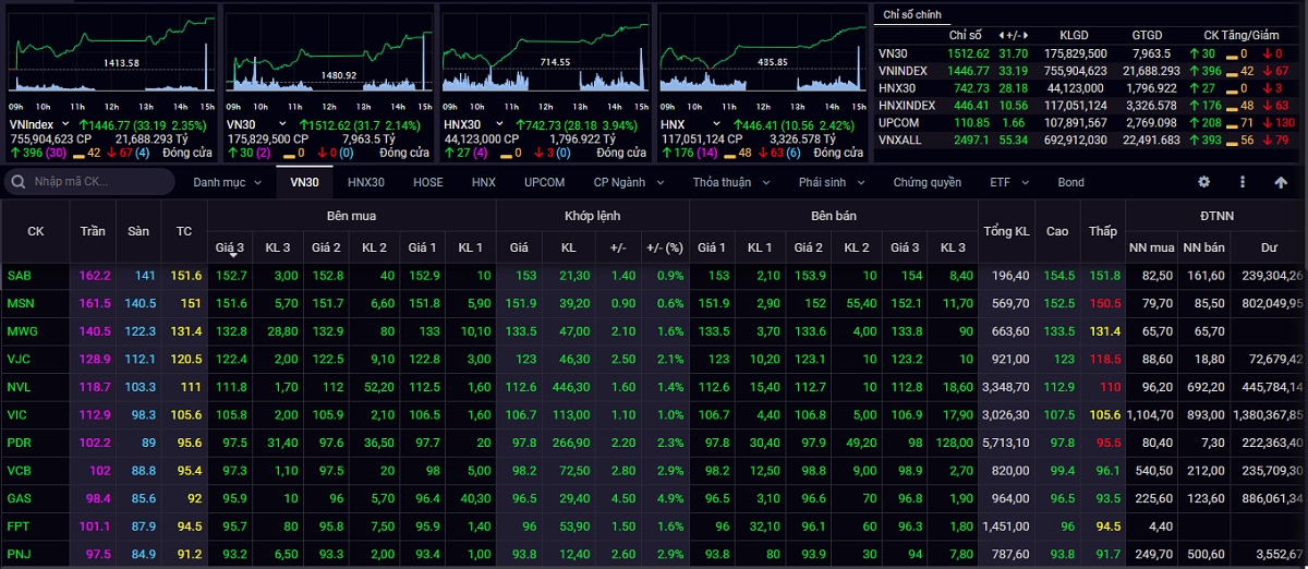 vn-index co the tiep tuc tang diem voi nguong khang cu tam ly 1.450 diem hinh anh 1