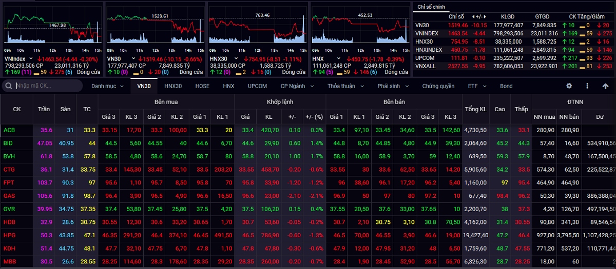 VN-Index đóng cửa tuần giao dịch từ ngày 6/12 đến ngày 10/12 ở mốc 1.463,54 điểm.