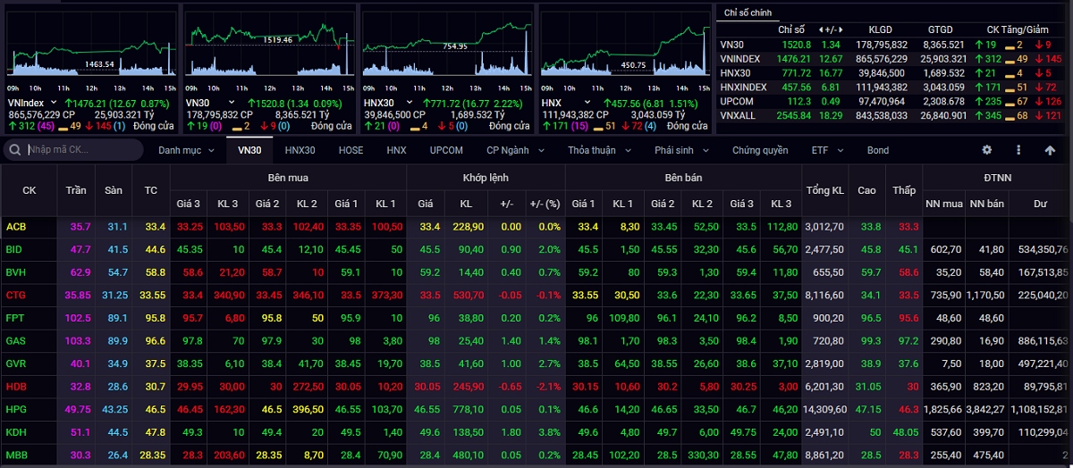 vn-index tiep tuc tang diem de kiem dinh vung khang cu gan 1.480 1.485 diem hinh anh 1