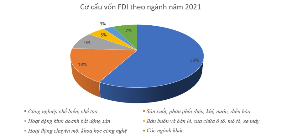 thu hut fdi nam 2021 tang ngoan muc, vuot moc 31 ty usd hinh anh 2