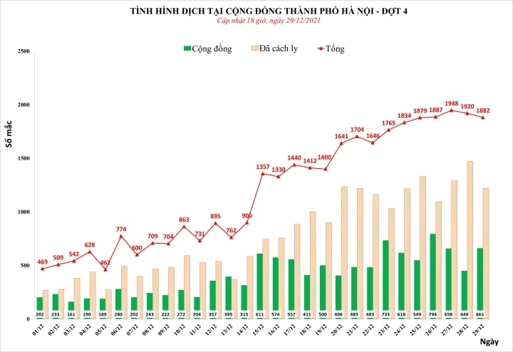 Thống kê số ca bệnh ở Hà Nội từ 1/12 đến nay, số ca bệnh liên tục tăng.