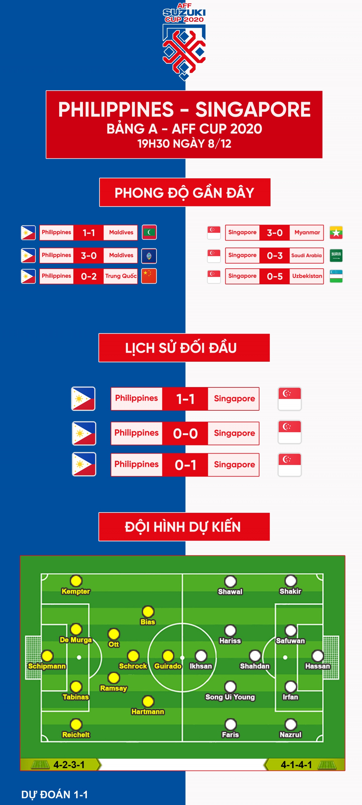 Danh bai philippines, singapore tien gan ban ket aff cup 2020 hinh anh 3