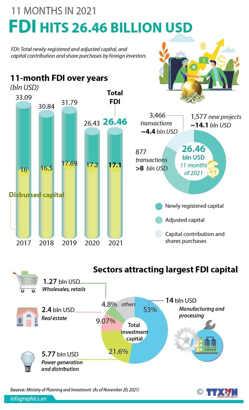 foreign capital flow in vietnam tops us 26 billion in 11 months picture 1