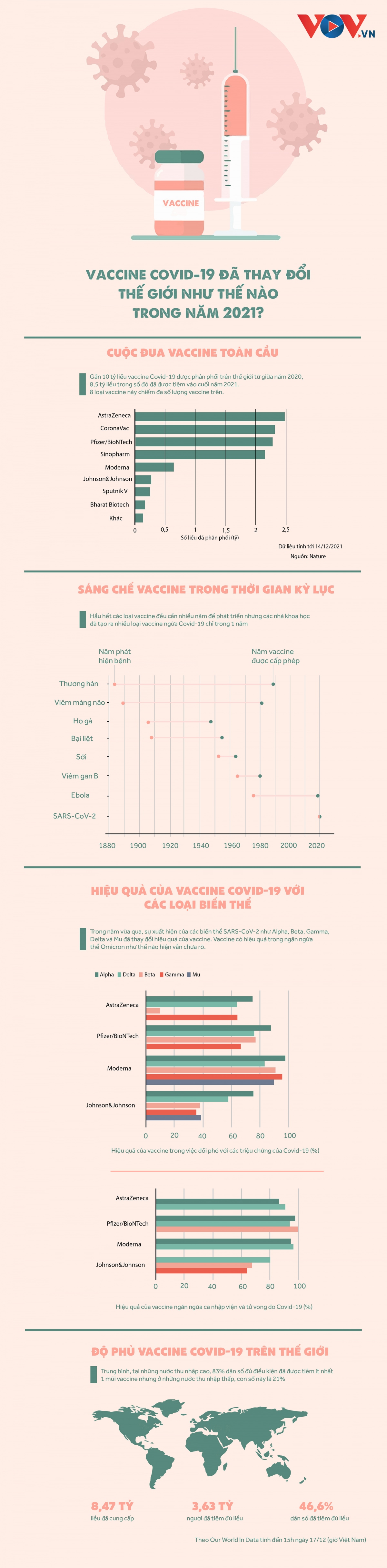 vaccine covid-19 da thay doi the gioi the nao trong nam 2021 hinh anh 1