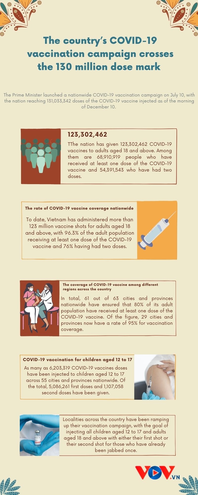 vietnam passes 130 million mark for administered covid-19 vaccines picture 1