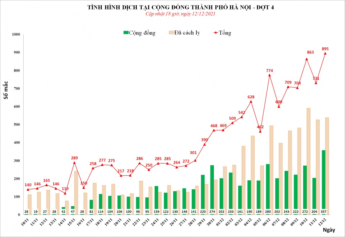 so ca mac covid-19 tai ha noi lap dinh moi voi 895 ca ngay hinh anh 1