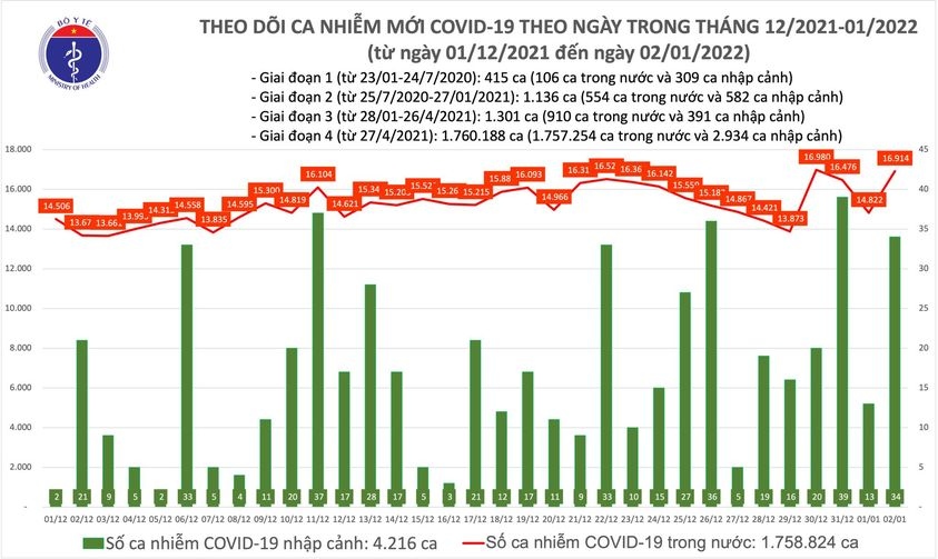 ngay 02 01, viet nam co gan 17.000 f0 moi, ha noi dung dau voi hon 2.000 ca hinh anh 1