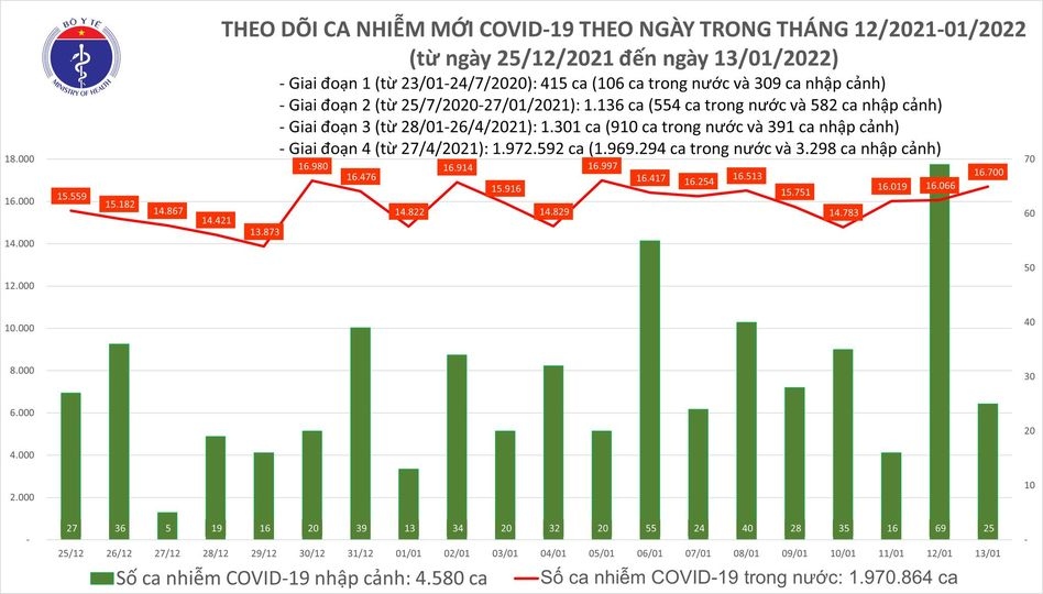 ngay 13 1, ca nuoc co hon 16.700 ca covid-19 moi, 206 nguoi tu vong hinh anh 1