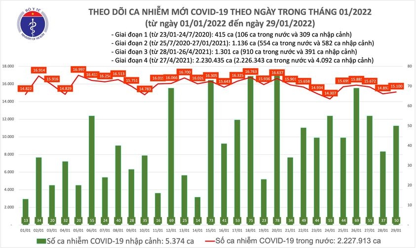 ngay 29 1, ca nuoc co hon 15.000 ca covid-19, hon 12.000 benh nhan dieu tri khoi hinh anh 1