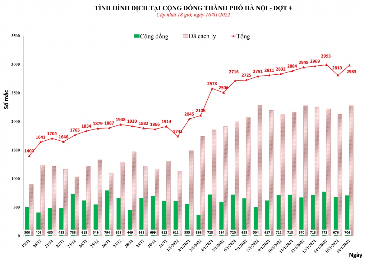 so f0 tai ha noi tiep tuc tang voi 2.983 ca mac moi trong ngay 16 1 hinh anh 1