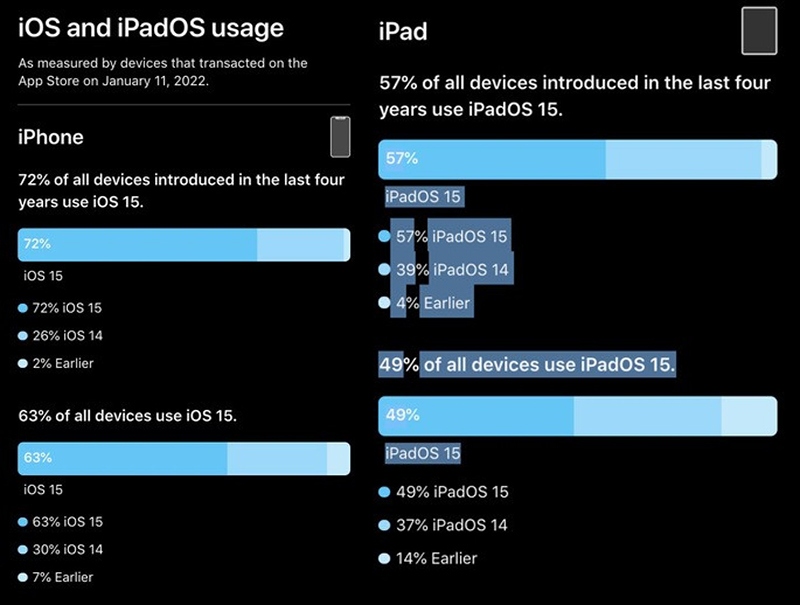 iPadOS 15 cũng đối diện cảnh tương tự.
