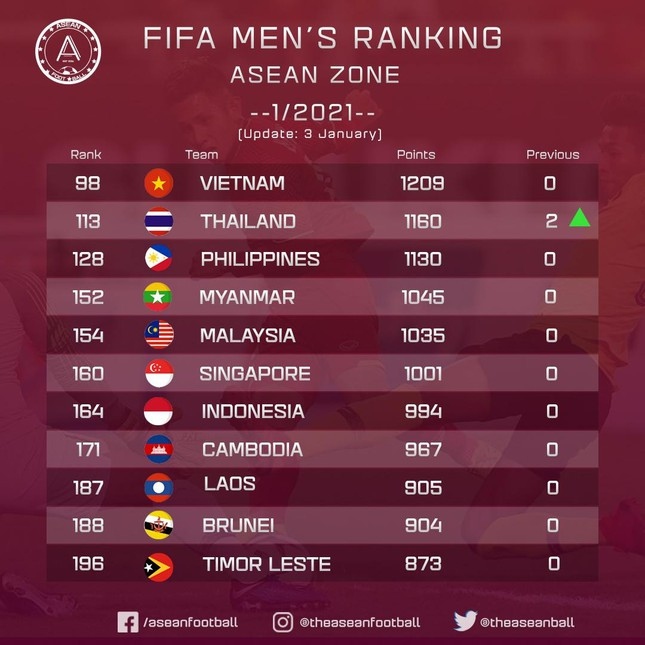 vietnam remain ahead of thailand in latest fifa rankings picture 1