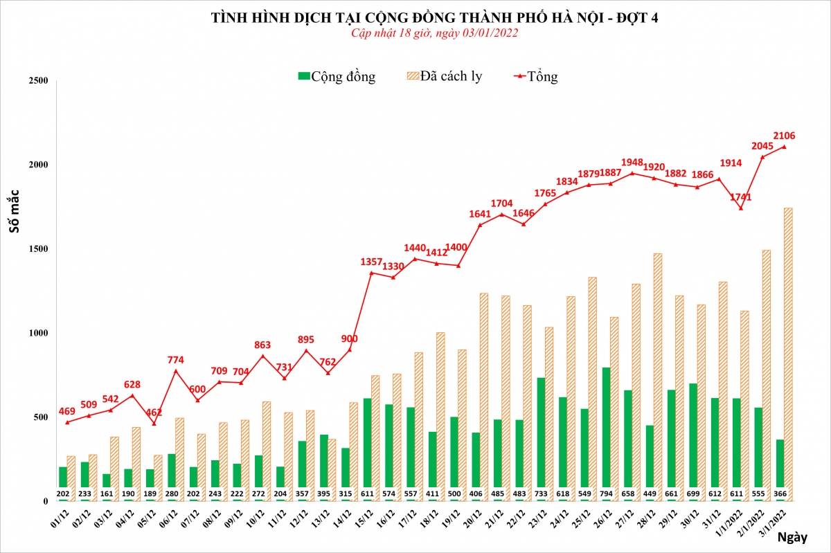 ha noi co hon 2.000 f0 moi, nhieu dia ban ung pho dich o cap do mau cam hinh anh 1