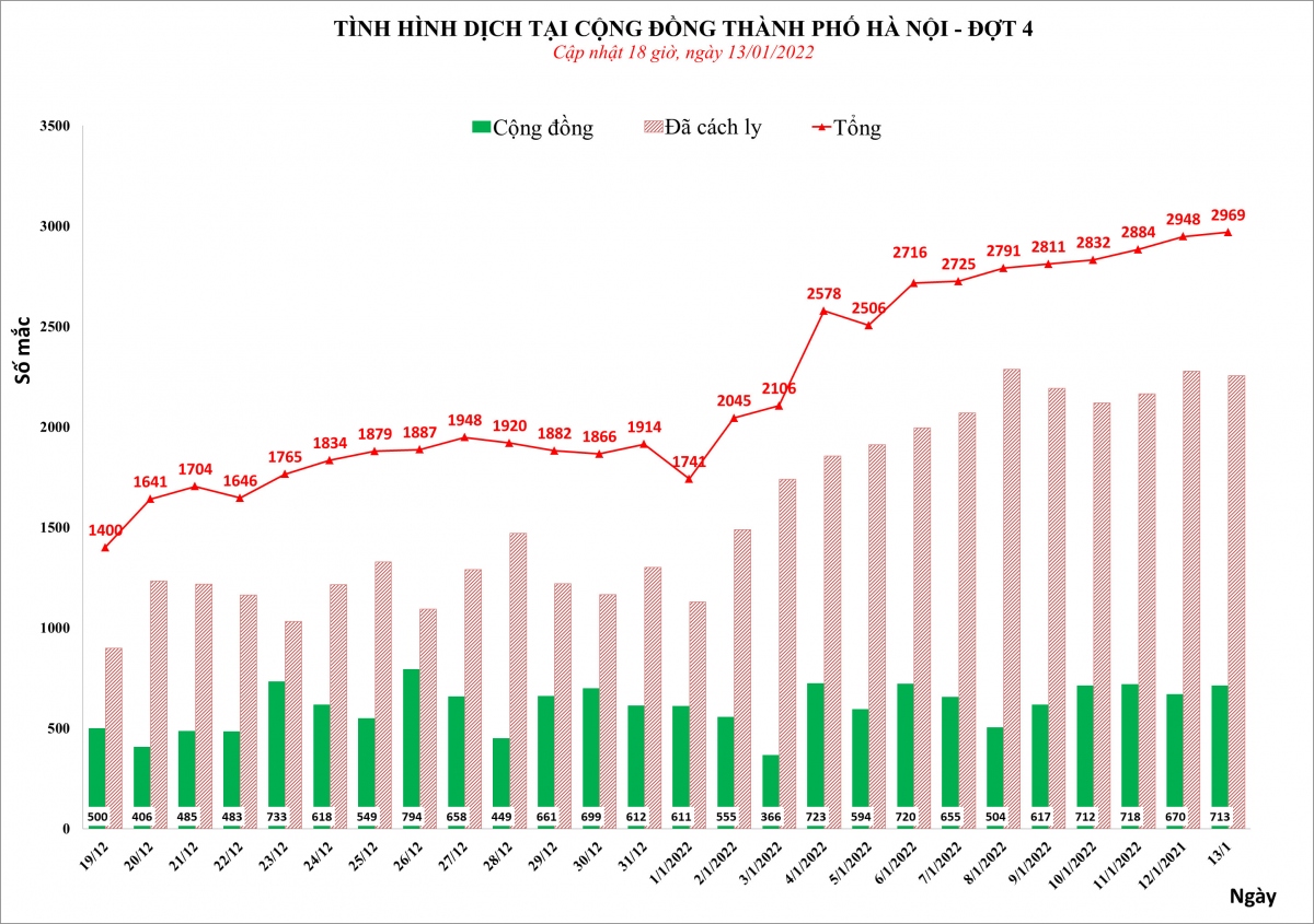 ha noi ghi nhan them 2.969 ca mac covid-19 hinh anh 1