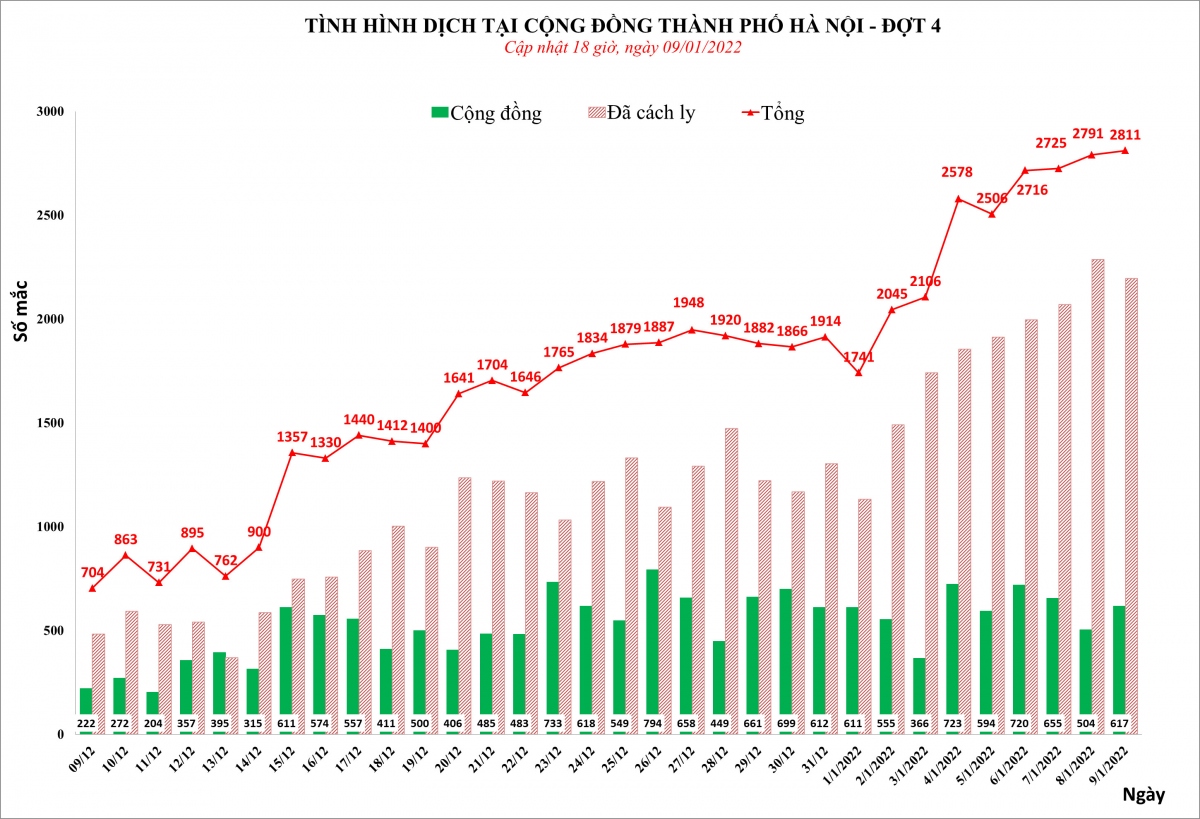 ha noi co hon 2.800 ca mac covid-19 trong ngay 9 1 hinh anh 1