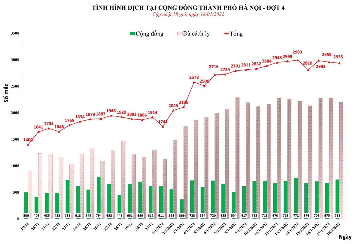 ha noi ghi nhan 2.935 ca mac covid-19 moi hinh anh 1