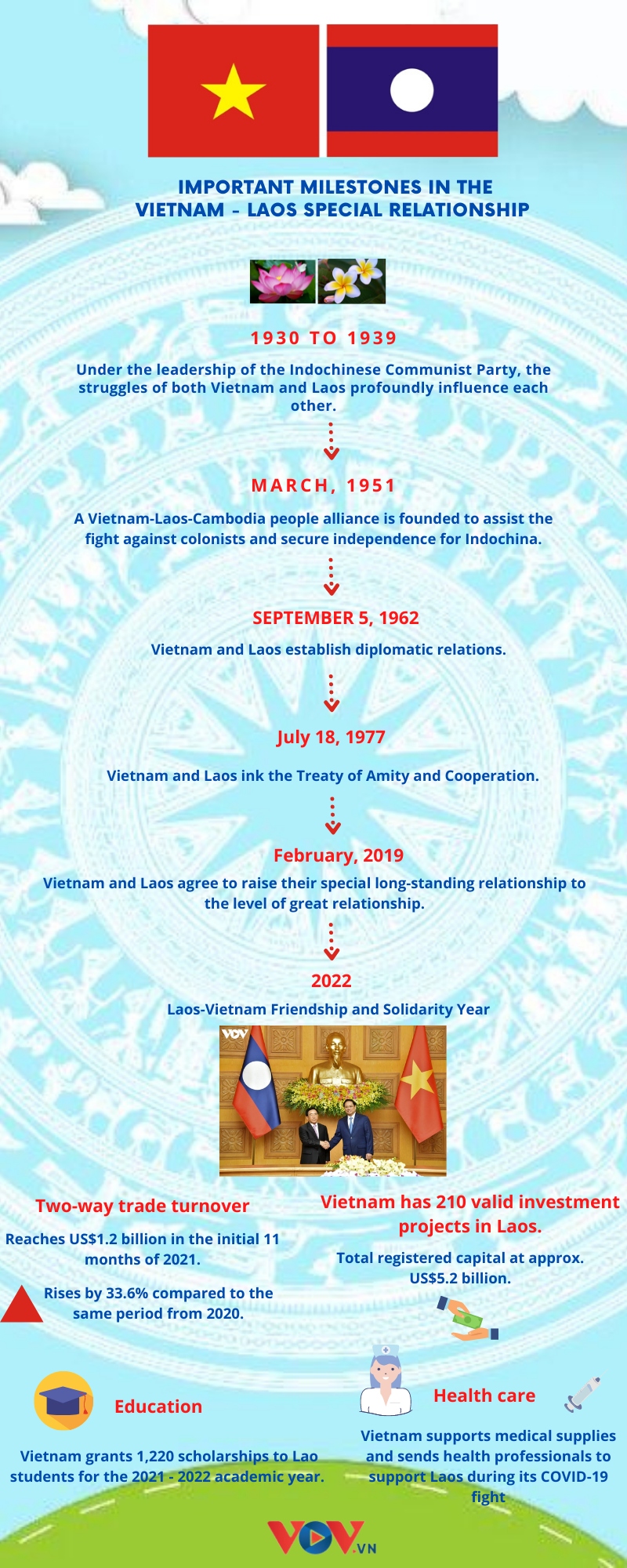 important milestones in vietnam laos special relationship picture 1