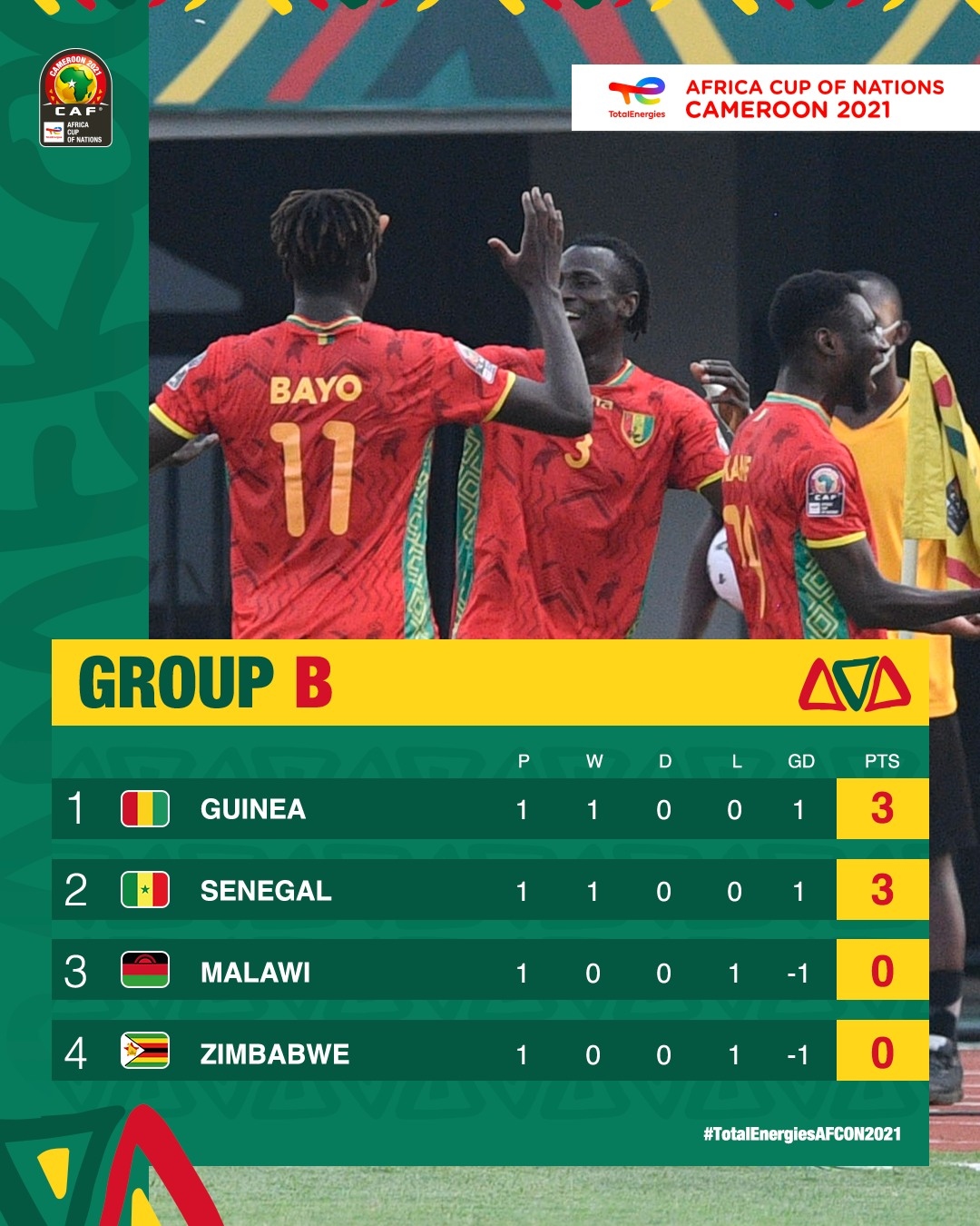 Cục diện bảng B. (Ảnh: AFCON)