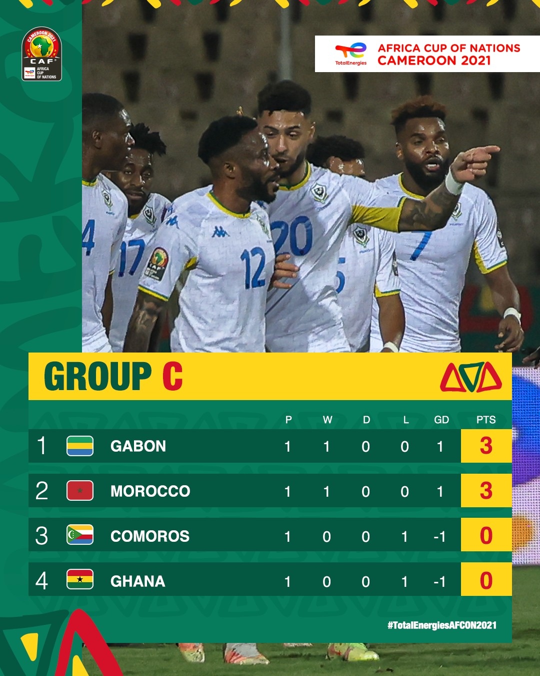 Cục diện bảng C. (Ảnh: AFCON)