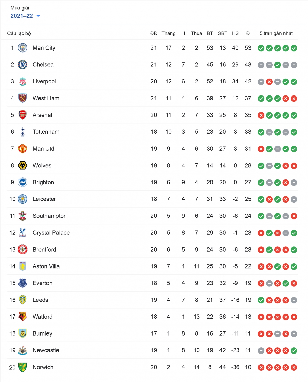 bang xep hang ngoai hang anh moi nhat west ham vao top 4, hon mu toi 6 diem hinh anh 1