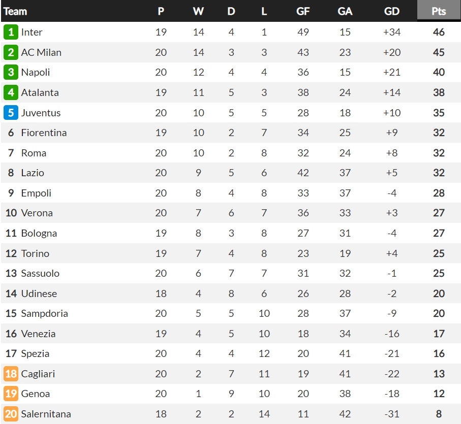 Cập nhật bảng xếp hạng Serie A. (Ảnh: Whoscored)