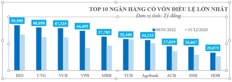 Nguồn: Tổng hợp thông tin từ website các NH tại thời điểm 6/1/2022        