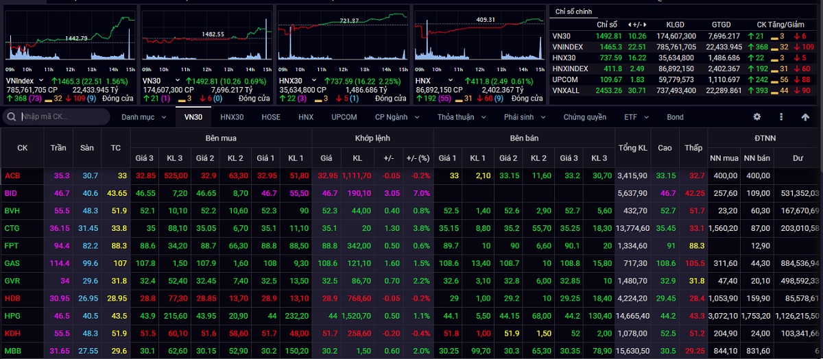 vn-index co the kiem dinh lai nguong 1.490 diem hinh anh 1