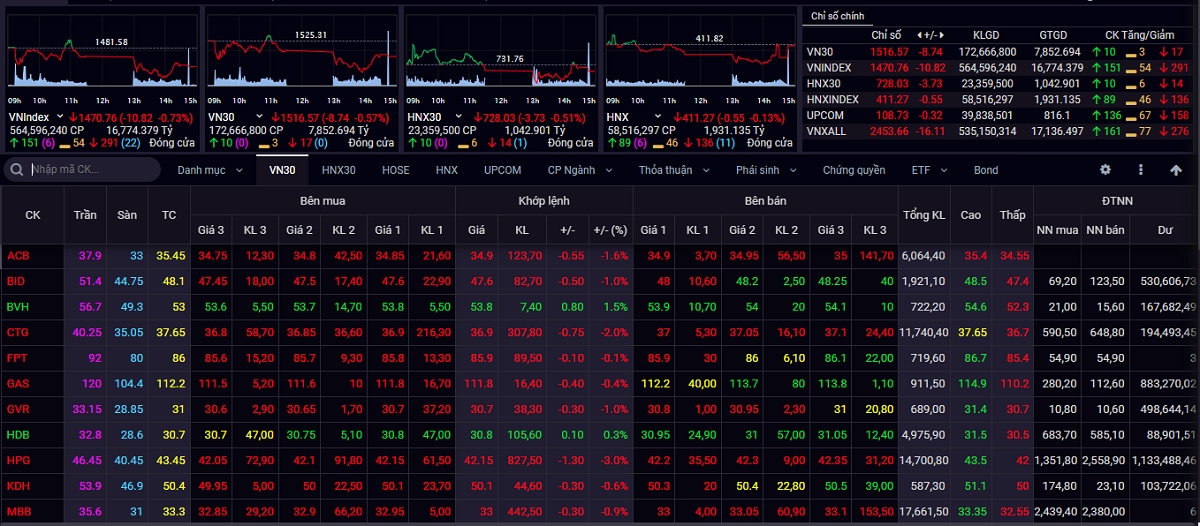 Áp lực bán chiếm ưu thế trước bên mua khiến VN-Index giảm 10,82 điểm xuống 1.470,76 điểm