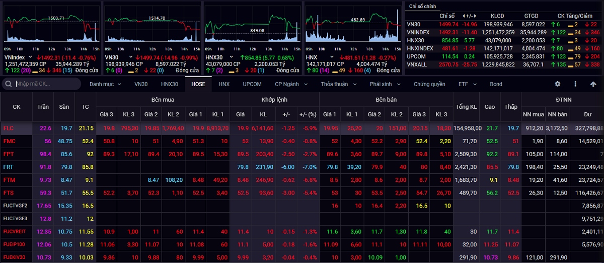 nhom von hoa lon lao doc, co phieu flc giam san, vn-index mat moc 1.500 diem hinh anh 1