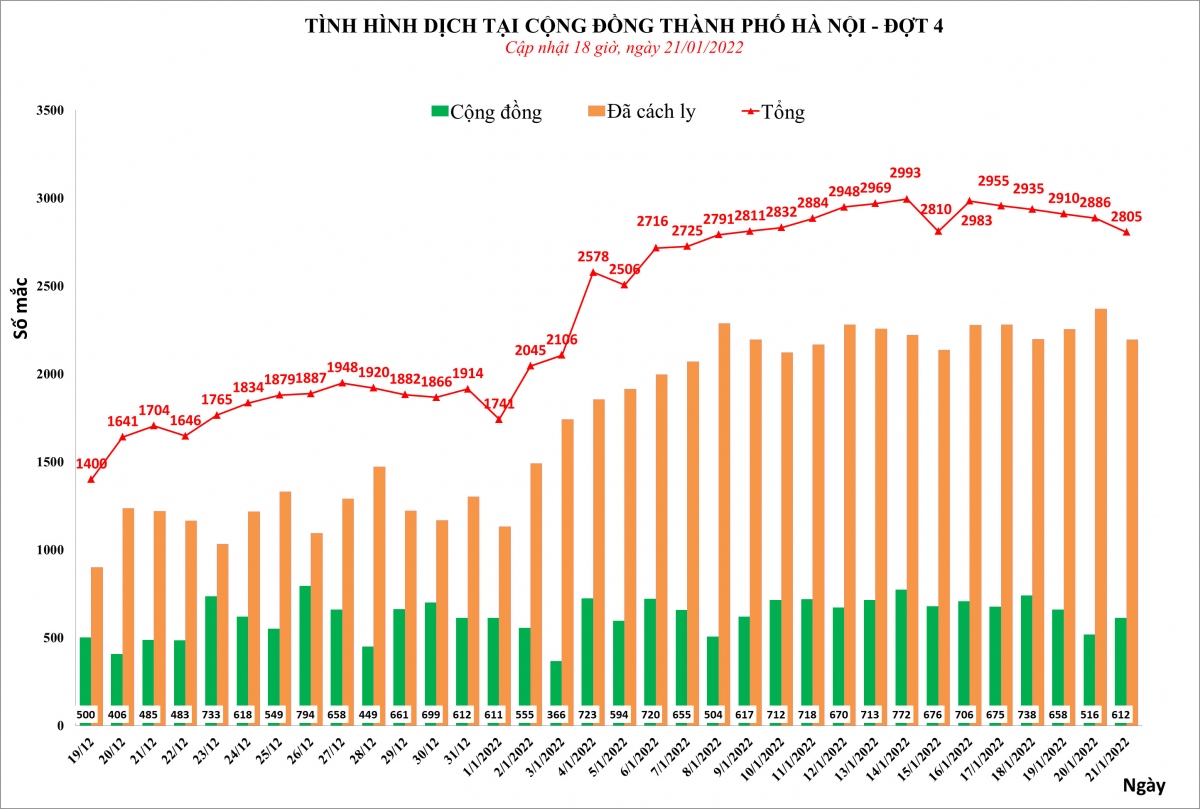 ha noi co 2.800 ca covid-19 moi, ghi nhan nhieu nhat tai gia lam va hoang mai hinh anh 1