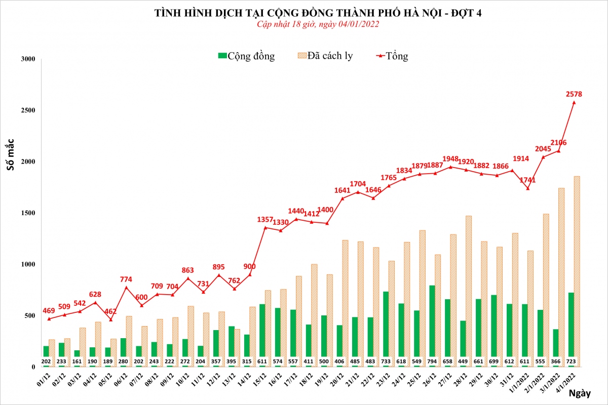 ha noi dan dau ca nuoc ve so f0 moi voi ky luc 2.578 ca ngay hinh anh 1