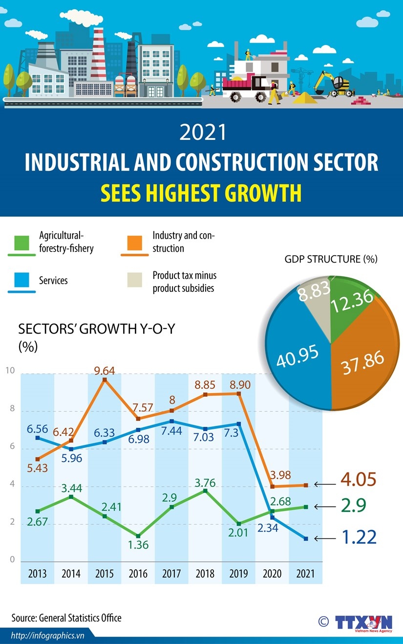 industrial and construction sector sees highest growth picture 1