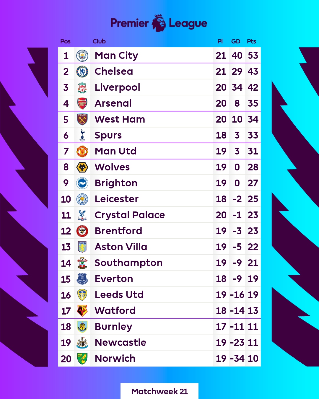 bxh ngoai hang anh sau vong 21 mu vang khoi top 6, man city vung ngoi dau hinh anh 1