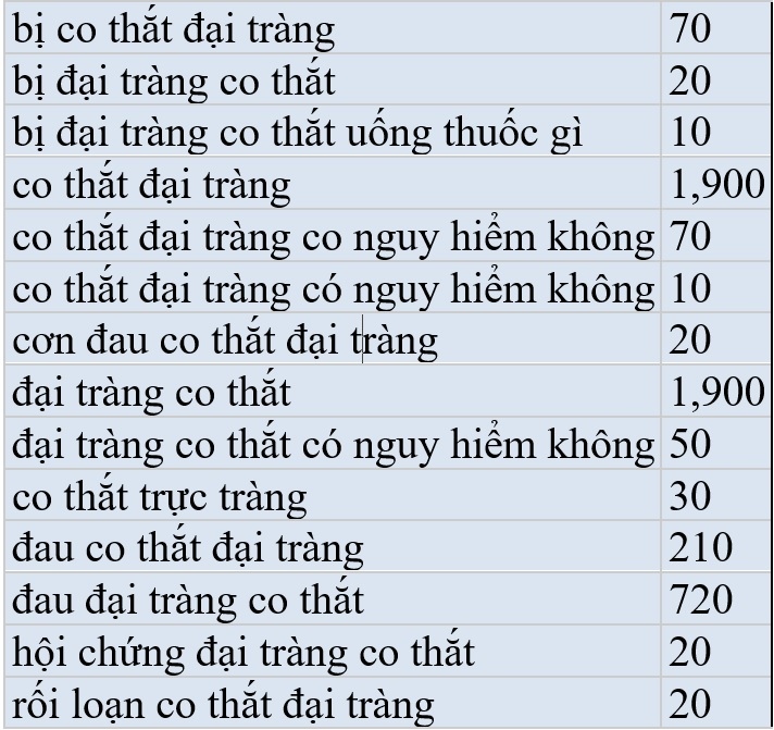 Khảo sát về bệnh đại tràng.