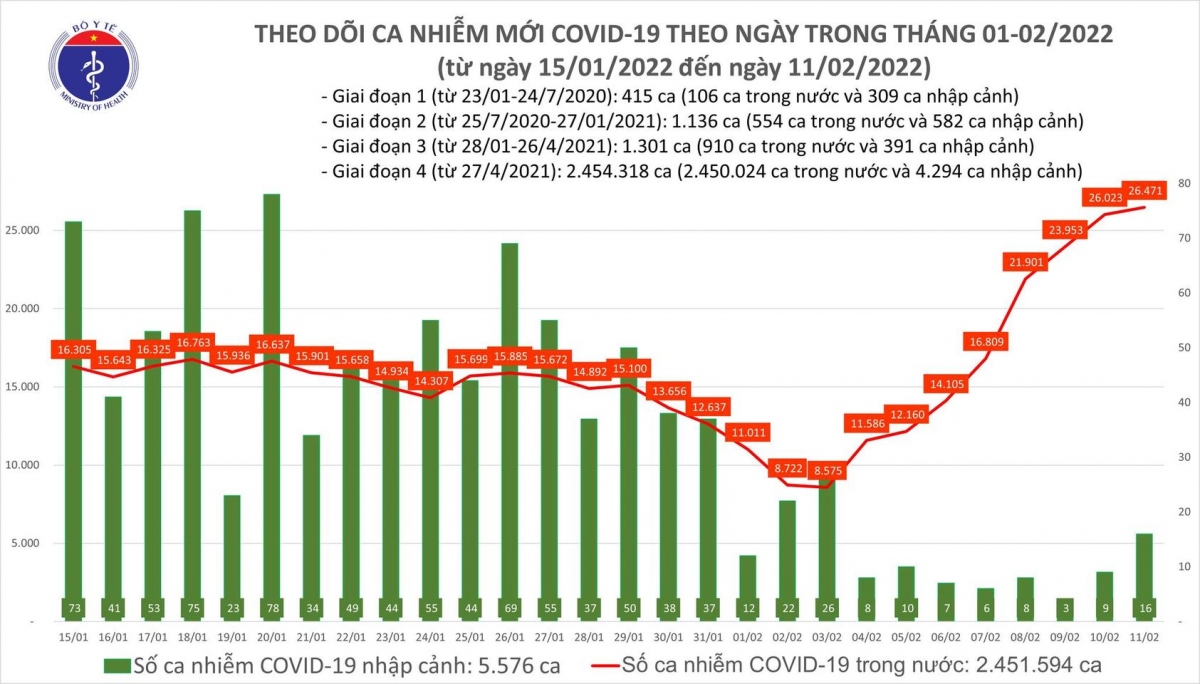 ngay 11 2, ca nuoc co hon 26.000 ca covid-19 va hon 6.000 benh nhan dieu tri khoi hinh anh 1