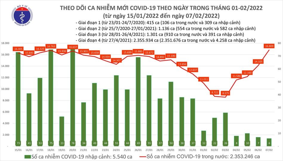 ngay 7 2, ca nuoc co gan 17.000 ca covid-19 moi, 9.665 nguoi khoi benh hinh anh 1