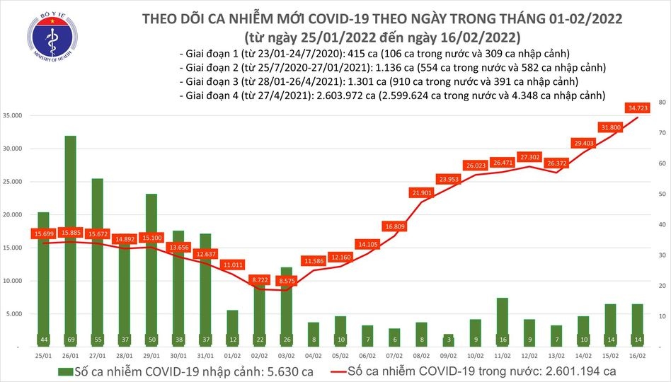 ngay 16 2, ca nuoc co 34.737 ca covid-19, tiem tong cong 186 trieu lieu vaccine hinh anh 1